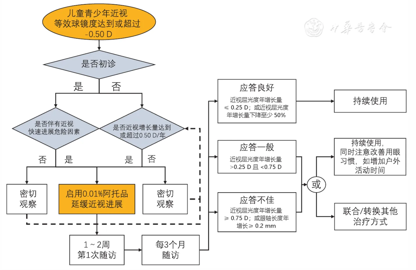 低浓度阿托品用药示意图